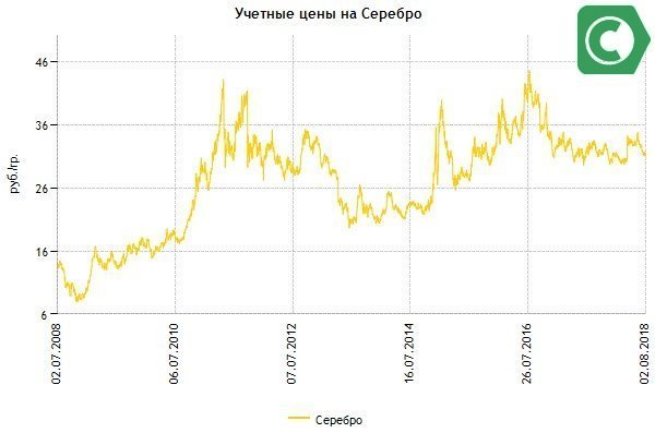 Курс драгметаллов. Курс серебра ЦБ. Котировки драгоценных металлов ЦБ. Курсы драгоценных металлов ЦБ. Курс серебра в Сбербанке.