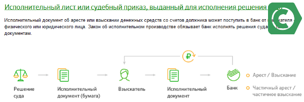 Можно ли получать детские пособия на почте если карта арестована приставами