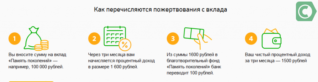 Вклады на три месяца. Сбербанк вклад ко Дню Победы 9 мая. Сбер вклад память. Сбербанк память поколений. Вклад «память поколений».