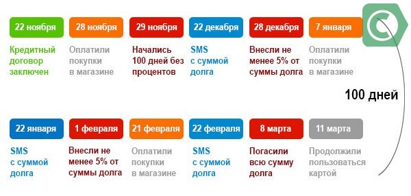 кредитная карта альфа банка онлайн заявка на 100 дней москва
