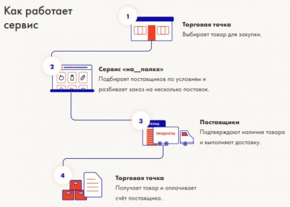 Как работает сервис